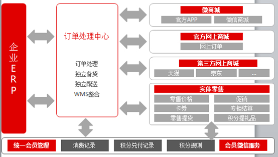 用友软件全渠道零售