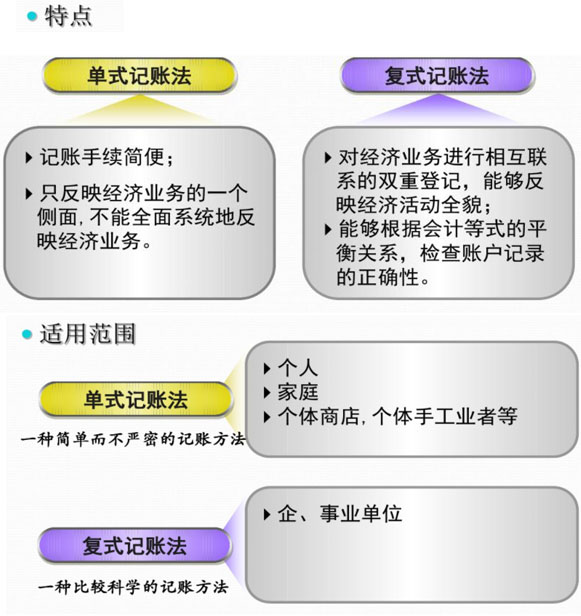 广州财务软件：单式记账法和复式记账法的优缺点对比